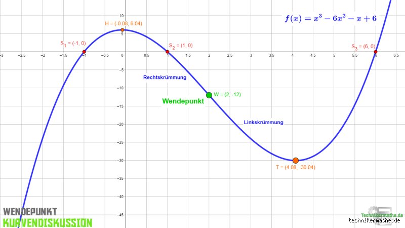 Wie viele Wendepunkte kann eine Funktion 3 Grades wirklich haben? Die einfache und doch wichtige Antwort