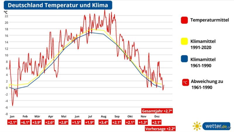 Wie warm wird es im Sommer 2024 in Deutschland?