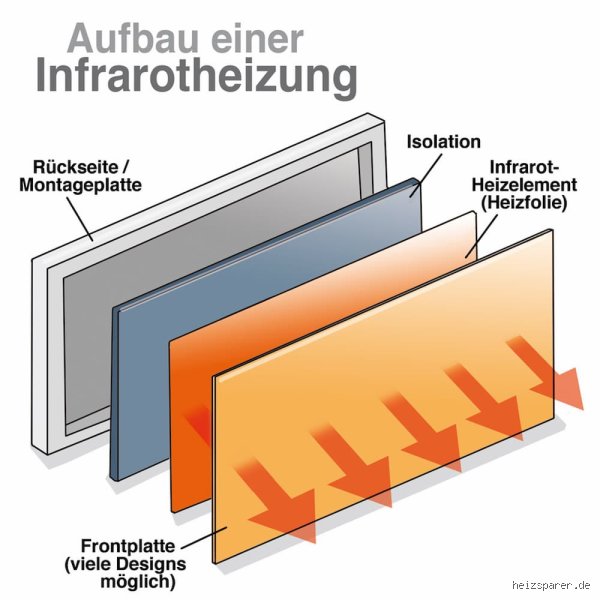 Wo macht eine Infrarotheizung Sinn?