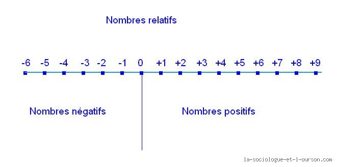 Le chiffre zéro est-il positif ou négatif : autopsie d'un trouble-fête mathématique qui divise les experts
