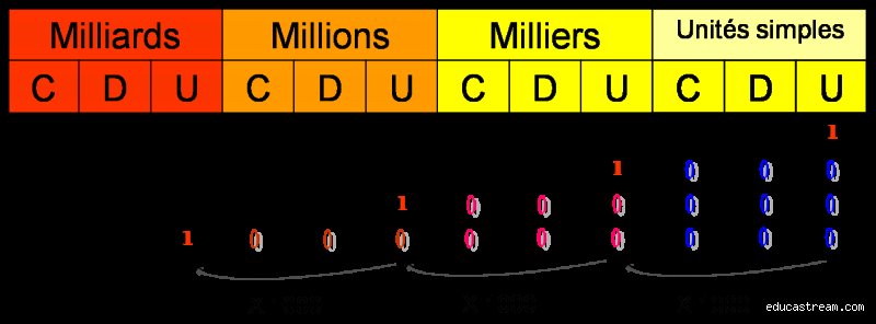 Comment Appelle-t-on 1000 milliards ?