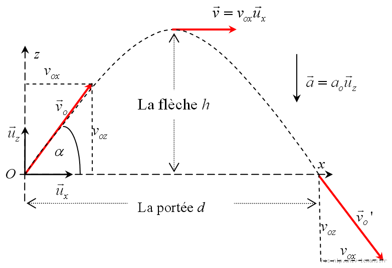 Comment calculer la vitesse d'une trajectoire ?
