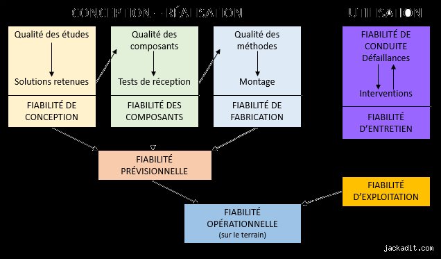 Comment définir la fiabilité ?
