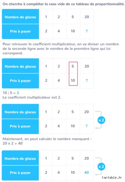 Comment expliquer la proportionnalité au CM2 : les secrets d'une pédagogie efficace pour dompter ce monstre mathématique