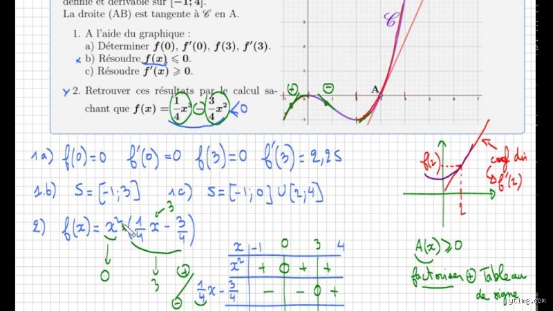 Comment lire graphiquement f(0) : Le guide sans prise de tête pour trouver l'ordonnée à l'origine