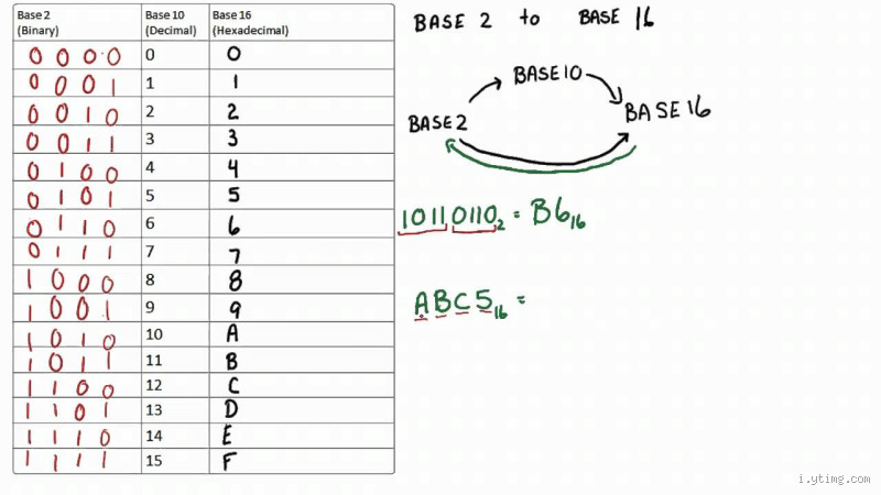 Comment passer de la base 16 à la base 2 ? Un guide simple pour comprendre