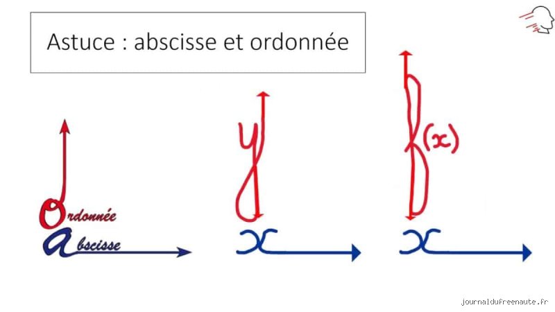 Comment retenir abscisse et ordonnée ?