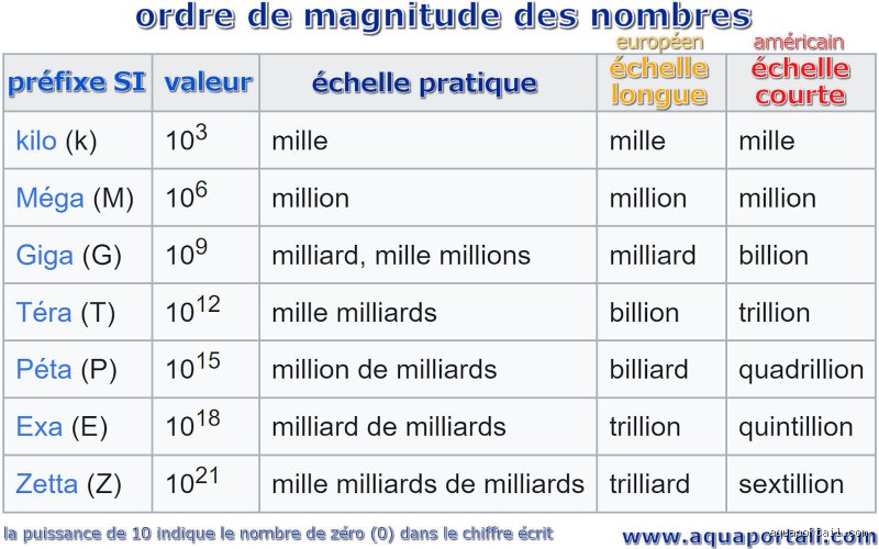 Comment s'écrit un billiard en chiffre ?