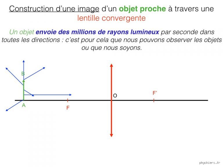 Comment se forme l'image ?