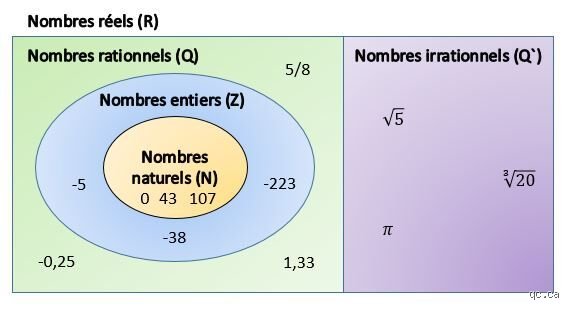 Est-ce que zéro est un nombre réel ?