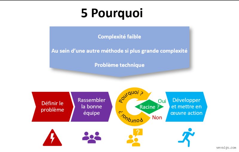 La méthode des 5 pourquoi fait-elle partie de Six Sigma ou s’agit-il d’un emprunt opportuniste au Lean ?
