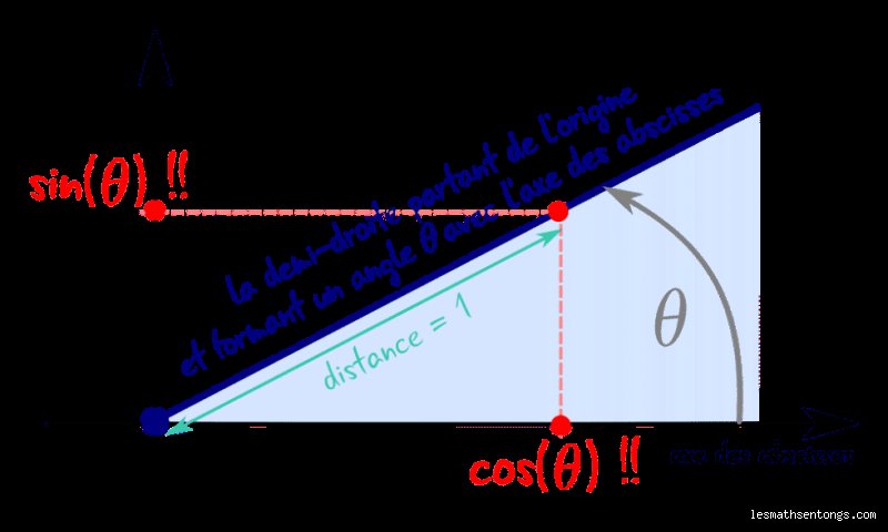 Où est le cosinus ? Comprendre sa place en géométrie et dans le monde réel