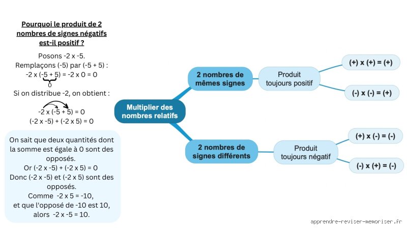 Pourquoi deux négatifs font un positif ? Comprendre enfin la logique implacable derrière cette règle mathématique obscure