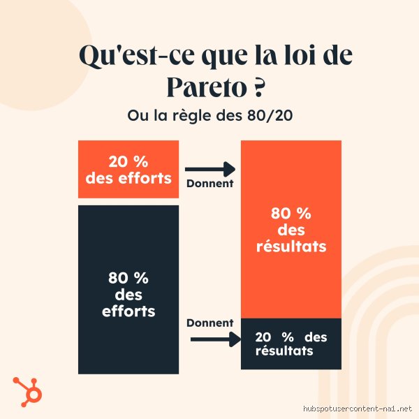 Pourquoi la règle des 80/20 est-elle omniprésente dans notre économie et notre quotidien moderne ?
