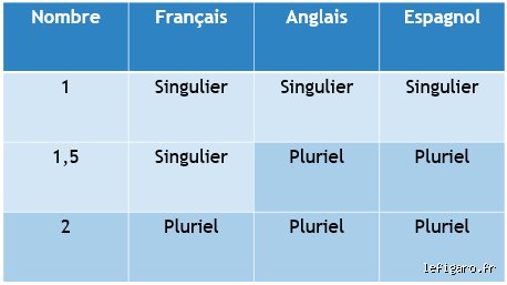 Quand commence le pluriel ?