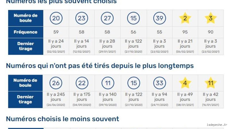 Quel chiffre jouer à l'EuroMillions ?