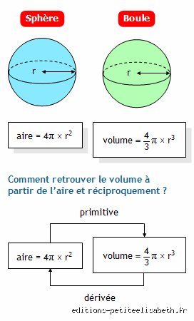 Aire d'une sphère : comment calculer la surface d'une boule sans s'arracher les cheveux ?