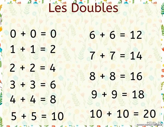 Quel est le double de 12 ? Une explication simple et complète