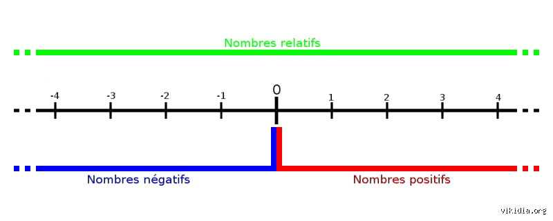 Quel est le plus grand entier négatif inférieur à 0 ? Tout ce qu'il faut savoir sur cet ovni mathématique