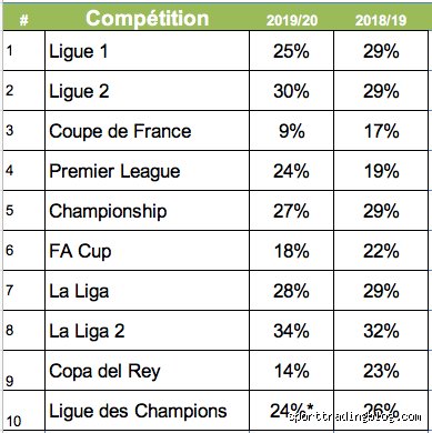Quel est le pourcentage de match nul ? Analyse statistique et stratégies de paris