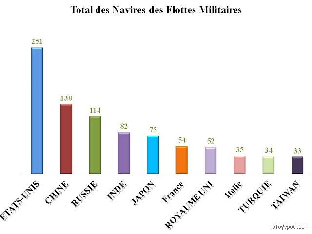 Quel pays a le plus de navire de guerre ? Analyse des puissances navales mondiales