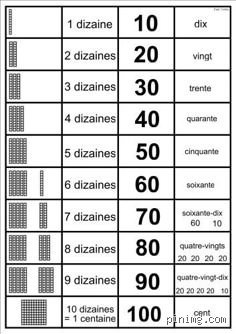 Quelle est la différence entre chiffre des dizaines et nombre de dizaines ?