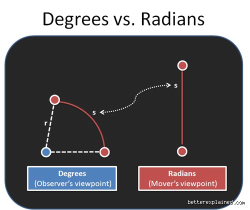 Comprendre enfin quelle est la différence entre radian et degré pour en finir avec les erreurs de calcul en mathématiques