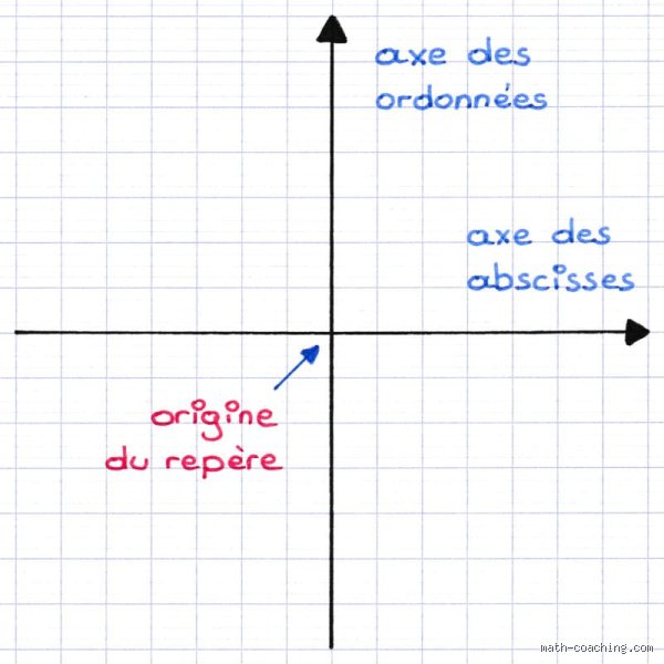 Quelle est la différence entre un repère cartésien et un repère orthonormé ?