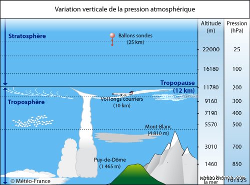 Quelle est la pression atmosphérique du jour ?