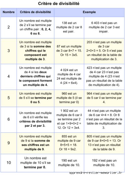 Quelle est la règle de divisibilité pour 2 3 4 5 6 7 8 9 10 ? Le guide ultime pour ne plus jamais sortir sa calculatrice