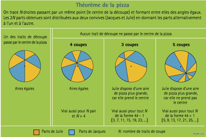 Quelle est la théorie de la découpe de pizza ? Voyage au cœur de la géométrie, des parts inégales et de l'art du partage parfait