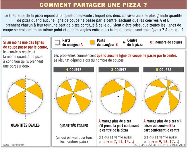 Quelle est la théorie des pizzas ? Anatomie d’un concept mathématique et culinaire qui divise les experts