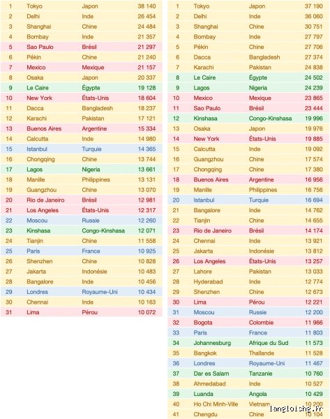 Quelle est la ville la plus utilisée au monde ? La vérité derrière les flux migratoires et touristiques mondiaux