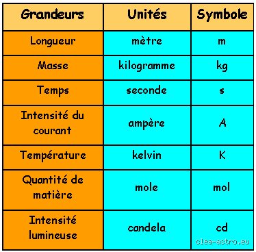 Quelles sont les 7 unités de mesure ? Tout comprendre sur le Système International qui régit notre réalité quotidienne