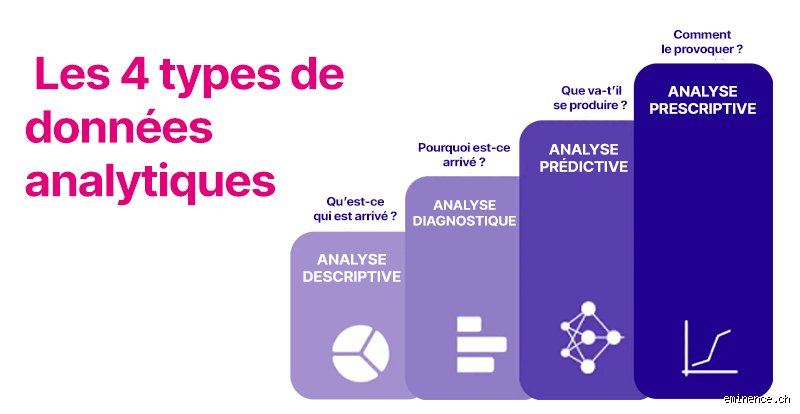 Quels sont les 4 types d'analyse de données ? Le guide complet pour transformer vos chiffres bruts en décisions stratégiques
