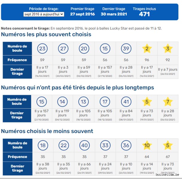 Quels sont les numéros qui ne sortent jamais à l'EuroMillions : entre fantasmes de parieurs et réalité mathématique implacable