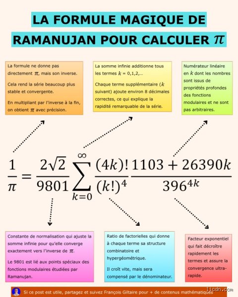 Srinivasa Ramanujan a-t-il vraiment résolu le problème de pi ou a-t-il simplement réinventé la roue mathématique ?