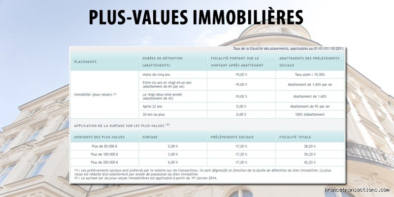 Comment se calcule l'impôt sur la plus-value immobilière ?