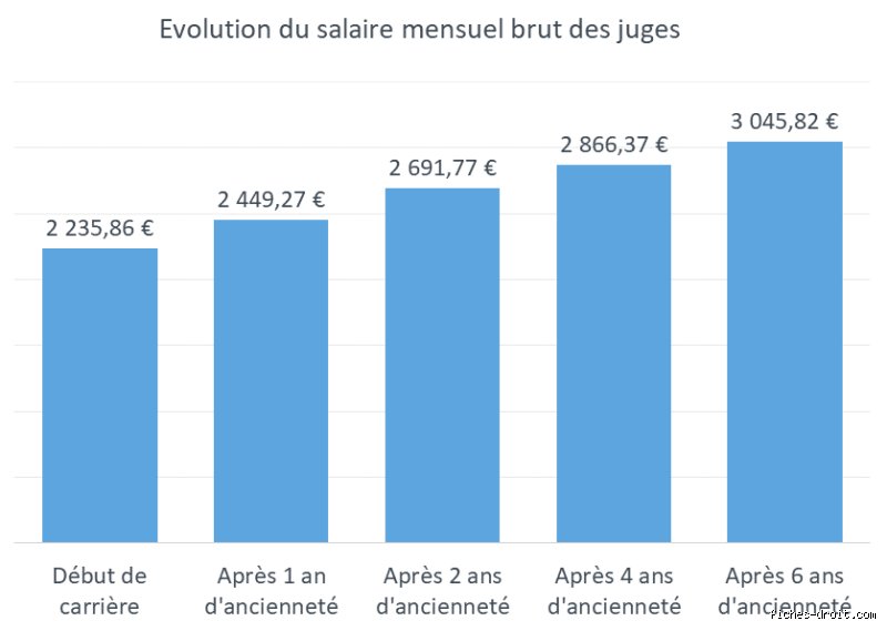 Quel est le salaire moyen d'un juge ?