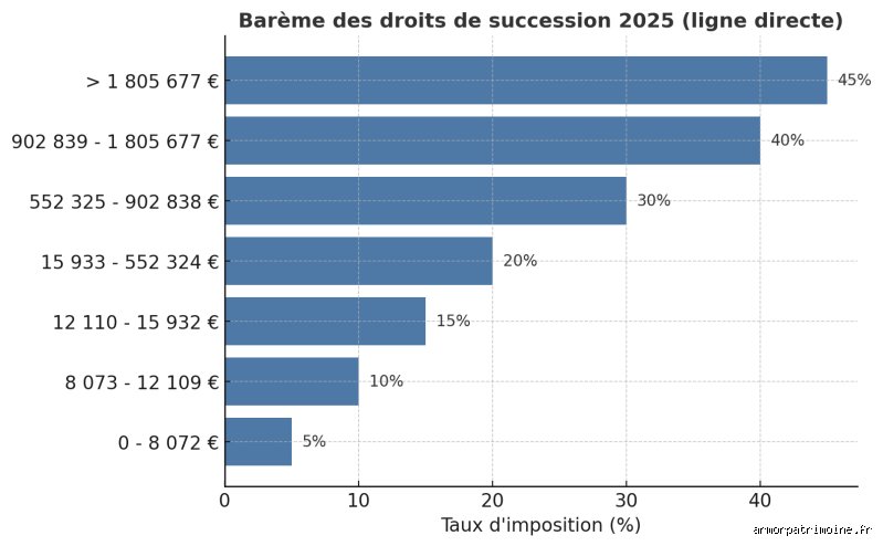 Quel montant pour ne pas payer de droit de succession ?