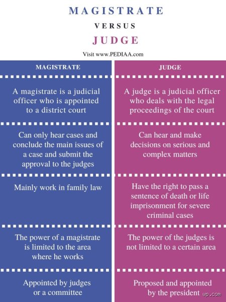 Quelle est la différence entre un juge et un magistrat ?
