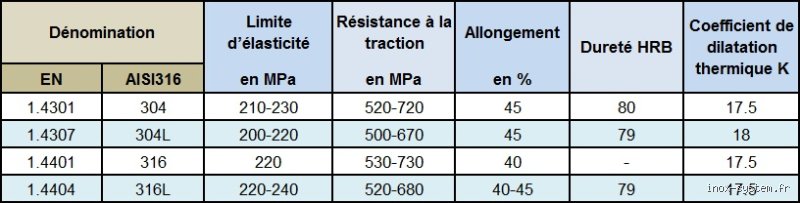 Quelle est la valeur de l'inox ?