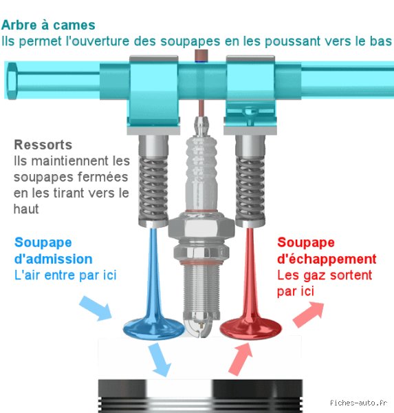 Pourquoi 4 soupapes ?