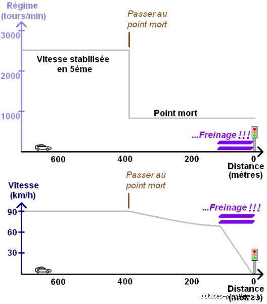 Pourquoi il ne faut pas rouler au point mort ?