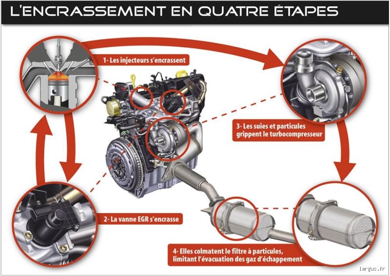 Qu'est-ce qui encrasse un moteur diesel ?