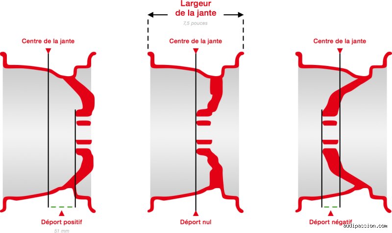 Quel est l'entraxe d'une jante ? Le guide technique pour ne plus se tromper