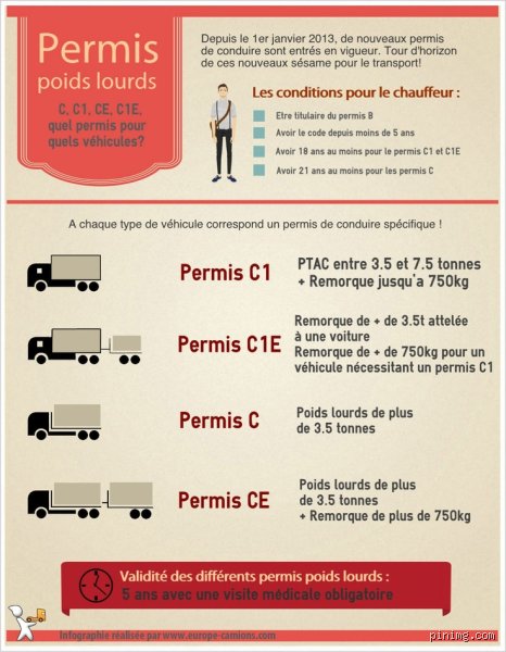 Quel permis pour un 33 tonnes ?