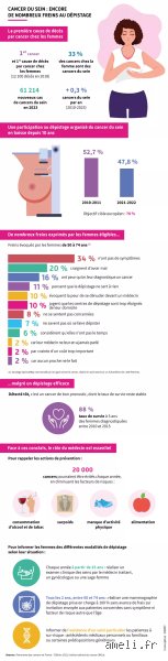 Comment savoir si un cancer se propage ?