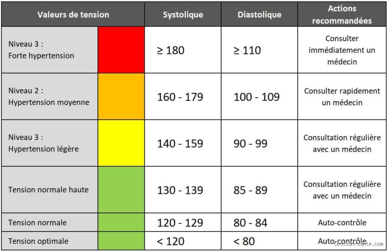 Quel risque avec 22 de tension ? Comprendre l'urgence hypertensive
