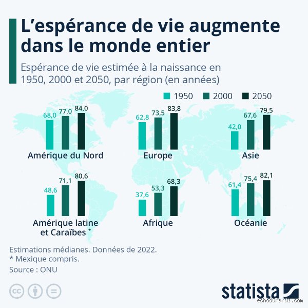 L'espérance de vie humaine pourrait-elle atteindre 1000 ans d'ici 2050 ? Entre fantasme transhumaniste et percées biologiques majeures